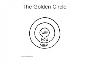 Simon Sinek's Golden Circle Why is at the centre